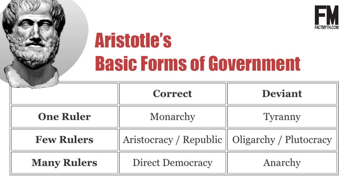 Basic Forms of Government