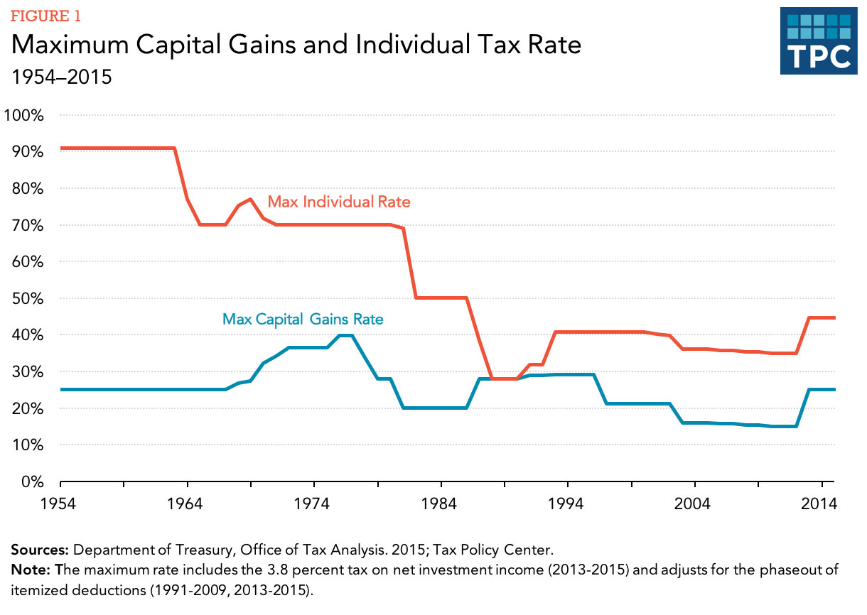 the-long-term-capital-gains-tax-is-lower-than-the-short-term-capital