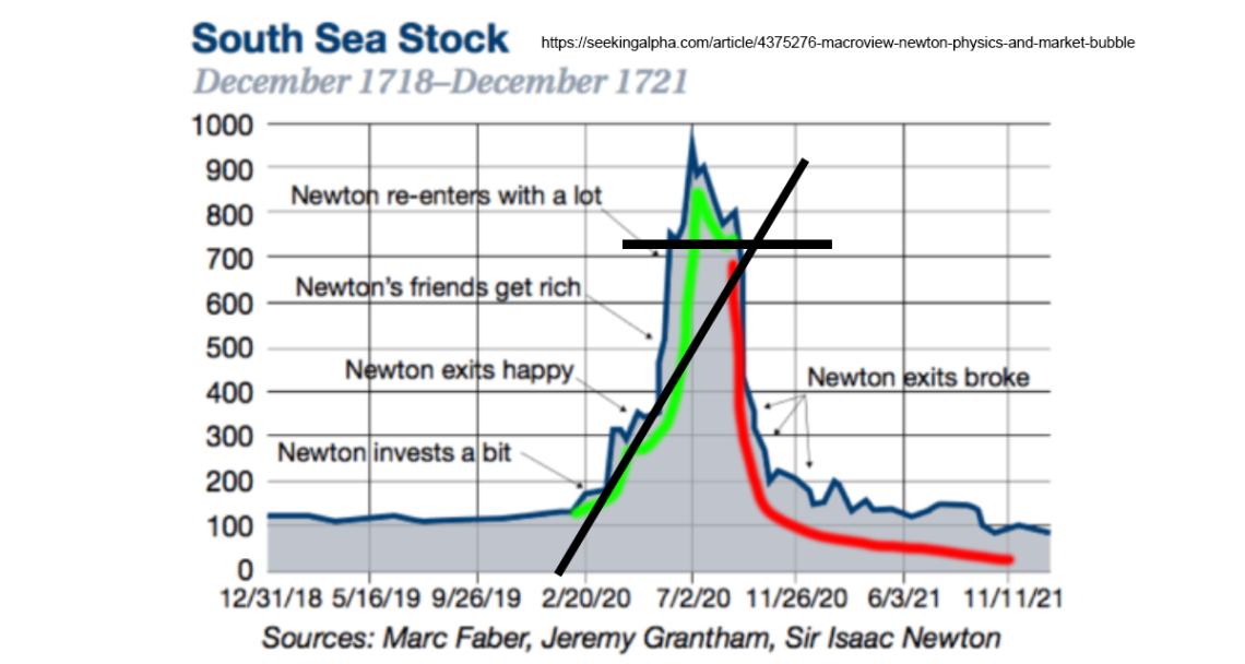 Isaac Newton South Sea Bubble Chart