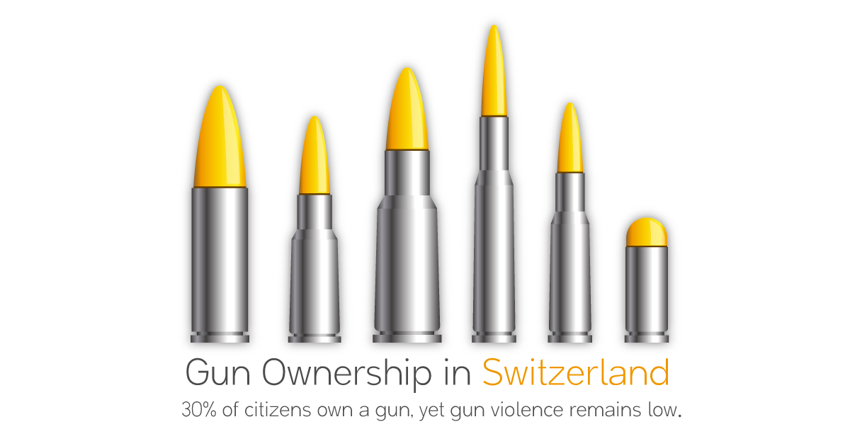 Is Gun Ownership Relatively High in Switzerland?