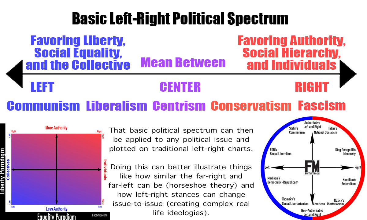 A Basic Political Spectrum