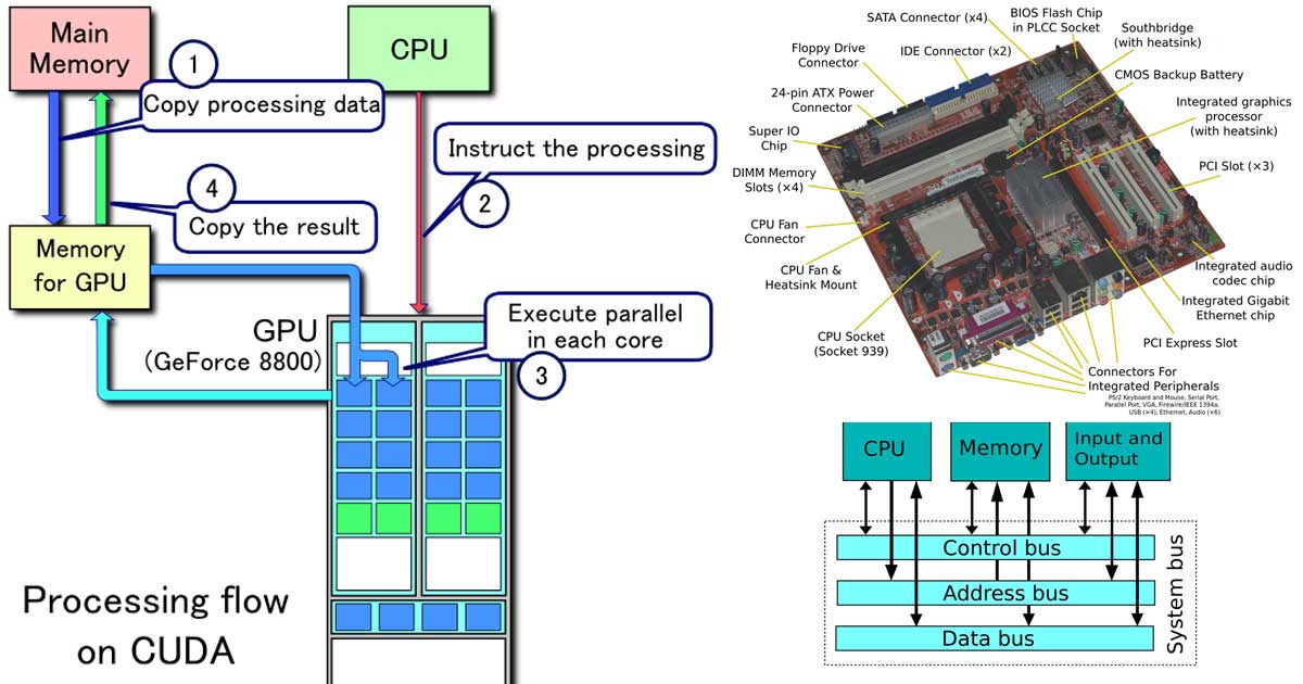 What does what in your computer? Computer parts Explained 