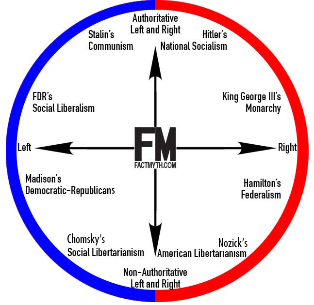 The Left Right Political Spectrum Explained Fact Myth