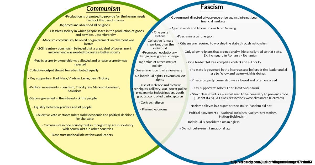 Comparing Fascism and Communism
