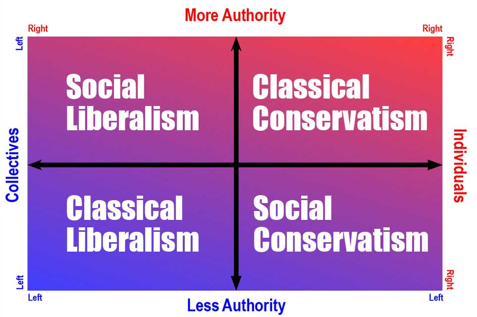 Left-Right Chart Liberal Vs. Conservative