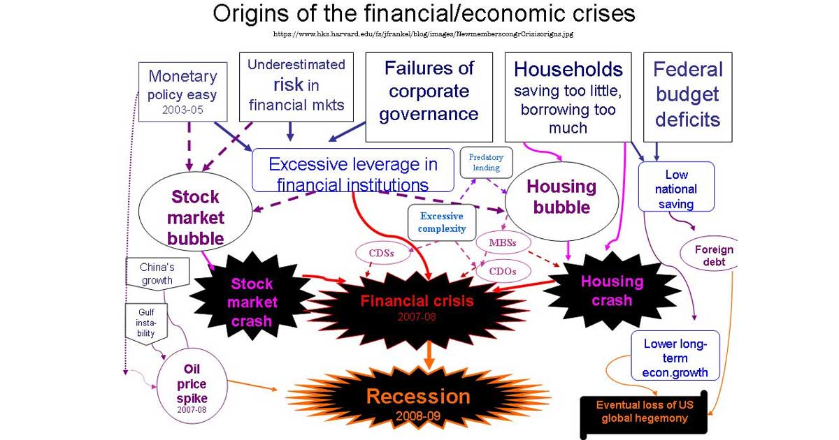 Financial Crisis Explained