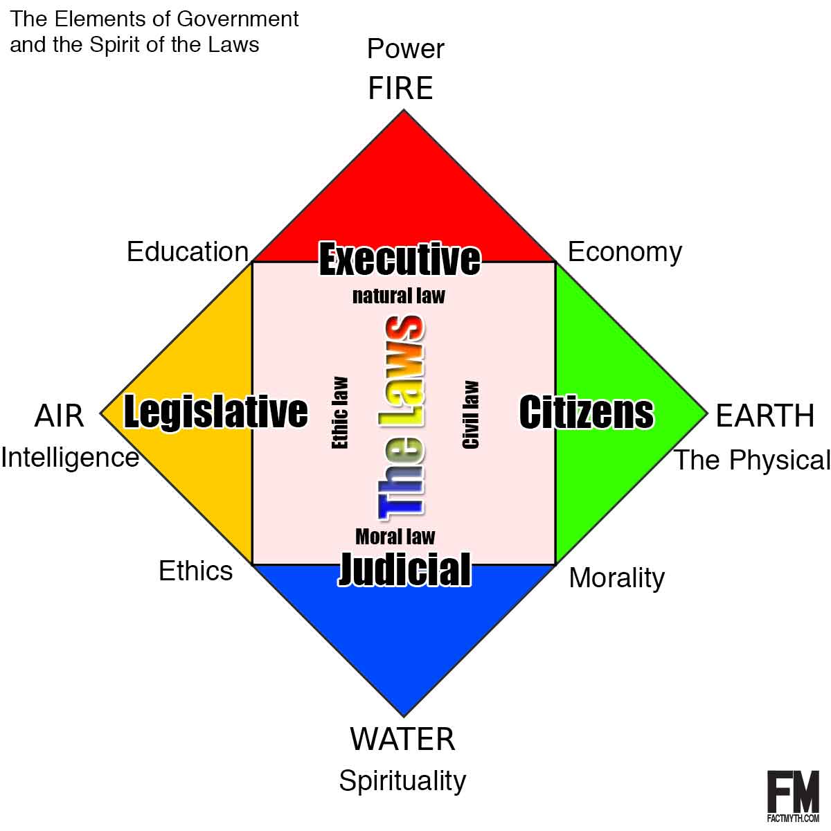 The Elements of Government and the Spirit of the Laws
