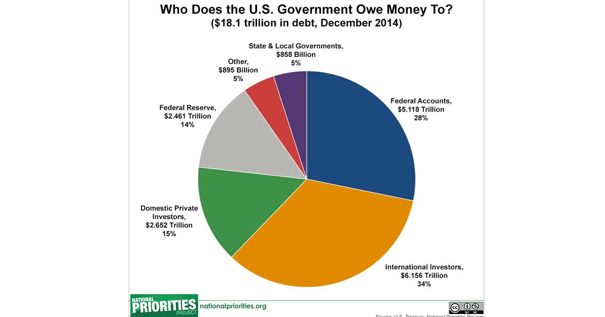 Who Does the Federal Government Owe Money To?
