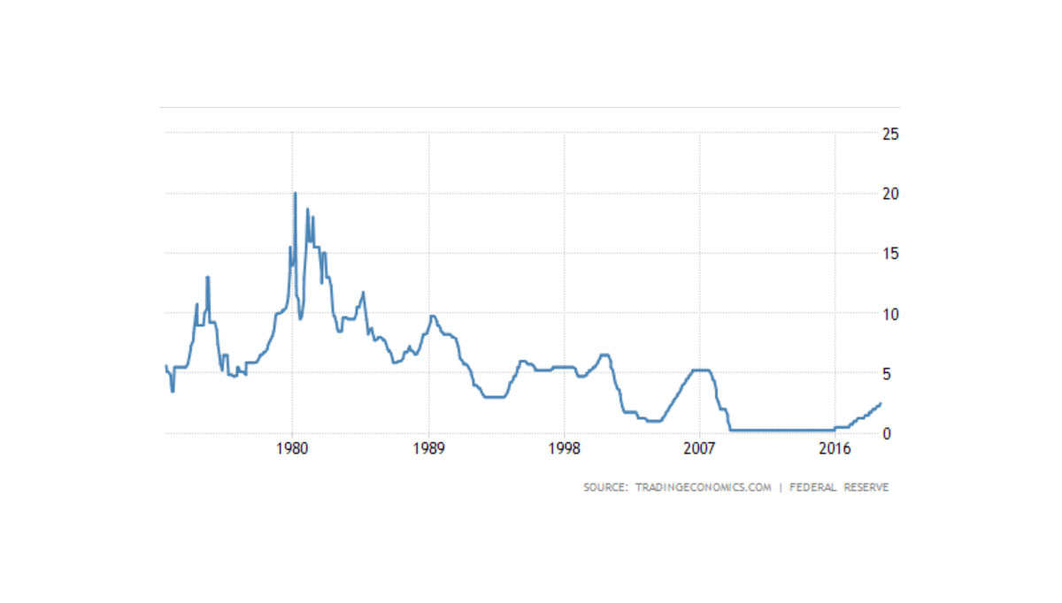 how-and-why-does-the-fed-raise-rates-and-what-does-it-mean-fact-myth